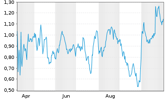 Chart Mini Future Long Danaher - 1 Year