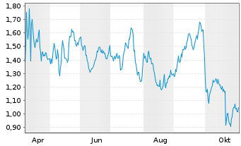Chart Mini Future Short Danaher - 1 Year