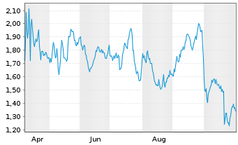Chart Mini Future Short Danaher - 1 Year