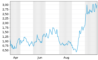 Chart Mini Future Long Siltronic - 1 Year