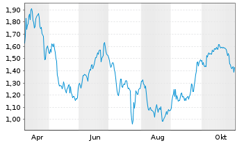 Chart Mini Future Short TRATON - 1 Jahr