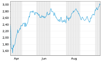 Chart Mini Future Long Enel - 1 Year