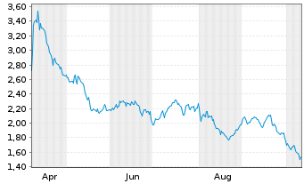 Chart Mini Future Short Enel - 1 Year
