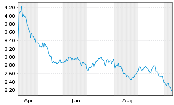 Chart Mini Future Short Enel - 1 Year