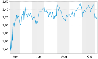 Chart Mini Future Short Bristol-Myers Squibb - 1 Jahr