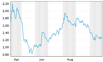Chart Mini Future Short Fresenius Medical Care - 1 Jahr
