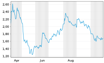 Chart Mini Future Short Fresenius Medical Care - 1 Jahr