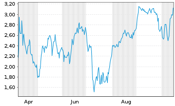 Chart Mini Future Short Kloeckner & Co - 1 Jahr