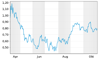 Chart Mini Future Short Duerr - 1 Year