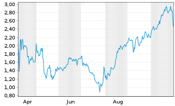 Chart Mini Future Long CVS Health - 1 Year