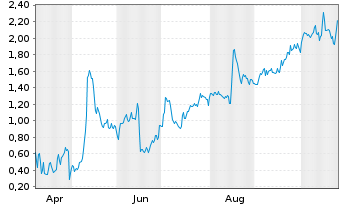 Chart Mini Future Long First Solar - 1 Jahr