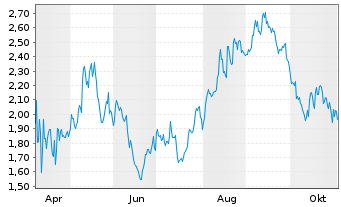 Chart Mini Future Long Home Depot - 1 Year