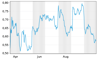 Chart Mini Future Short Sanofi - 1 Year