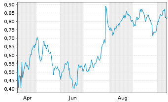 Chart Mini Future Long Philips - 1 Year
