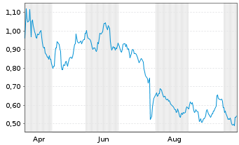 Chart Mini Future Short Philips - 1 Year