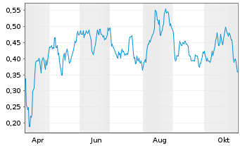 Chart Mini Future Long TAG Immobilien - 1 Jahr
