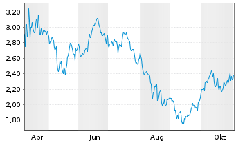 Chart Mini Future Short Home Depot - 1 Year