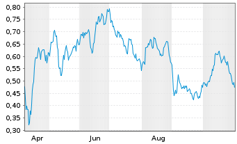 Chart Mini Future Long Deutsche Wohnen - 1 Year