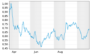 Chart Mini Future Short Deutsche Wohnen - 1 Year