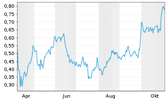 Chart Mini Future Long GSK - 1 Jahr