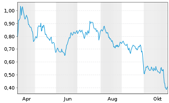 Chart Mini Future Short GSK - 1 Jahr