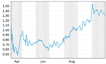 Chart Mini Future Long AbbVie - 1 Year