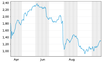 Chart Mini Future Long Anheuser-Busch - 1 Jahr