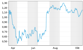 Chart Mini Future Short GFT Technologies - 1 Jahr