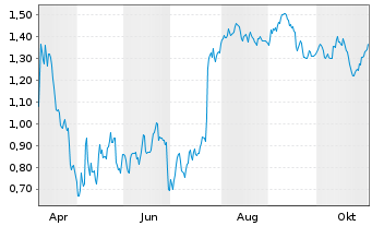 Chart Mini Future Short GFT Technologies - 1 Jahr