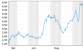 Chart Mini Future Long Friedrich Vorwerk Group - 1 Jahr