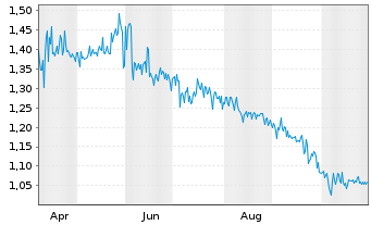 Chart Mini Future Long ABOUT YOU - 1 Year