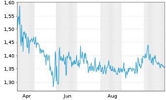 Chart Mini Future Short ABOUT YOU - 1 Year