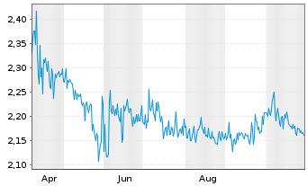 Chart Mini Future Short ABOUT YOU - 1 Year