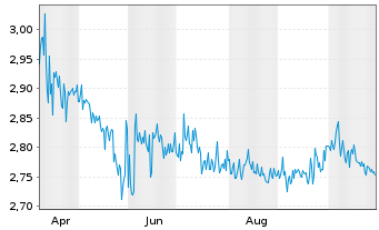 Chart Mini Future Short ABOUT YOU - 1 Year