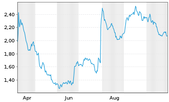 Chart Mini Future Short Anheuser-Busch - 1 Year