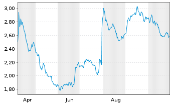 Chart Mini Future Short Anheuser-Busch - 1 Year