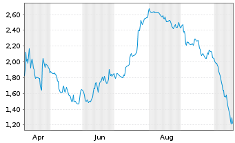 Chart Mini Future Short Nokia - 1 Year