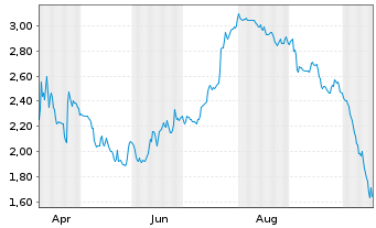 Chart Mini Future Short Nokia - 1 Year