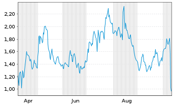 Chart Mini Future Long Energiekontor - 1 Year