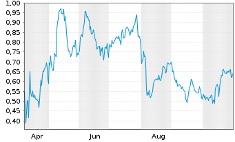 Chart Mini Future Long Airbnb - 1 Year