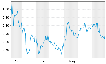 Chart Mini Future Short Airbnb - 1 Year