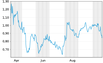 Chart Mini Future Short Airbnb - 1 Jahr