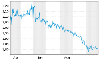 Chart Mini Future Long ABOUT YOU - 1 Year