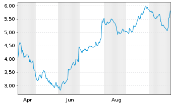 Chart Mini Future Short Symrise - 1 Year