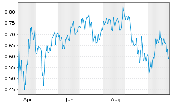Chart Mini Future Short JD.com - 1 Year