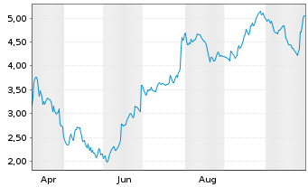 Chart Mini Future Short Symrise - 1 Year