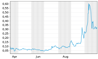 Chart Mini Future Long American Lithium - 1 Year