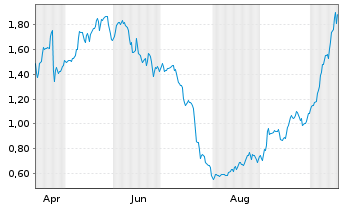 Chart Mini Future Long Nokia - 1 Year