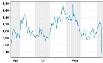 Chart Mini Future Long Energiekontor - 1 Year