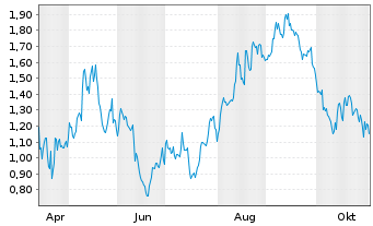 Chart Mini Future Long Home Depot - 1 Year